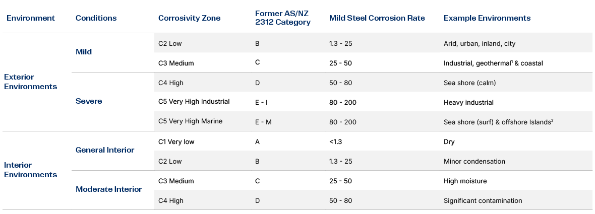 Alumi Shield Exterior Conditions